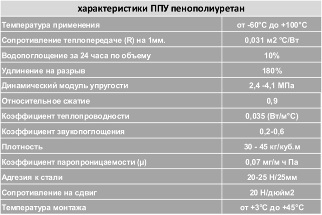 Температура применения. ППУ 40 мм характеристики. ППУ 100 мм технические характеристики. Характеристики пенополиуретана. Пенополиуретан технические характеристики.