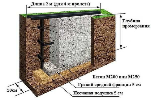 Бетонирование площадки для откатных ворот (работа)